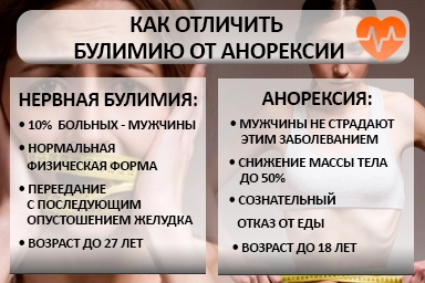 Лечение булимии в Казанской